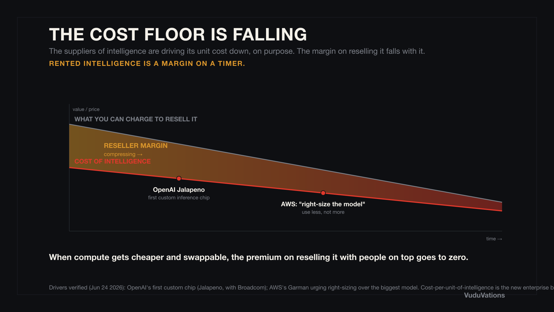 The cost floor is falling: the suppliers of intelligence drive its unit cost down and the margin on reselling it falls with it.