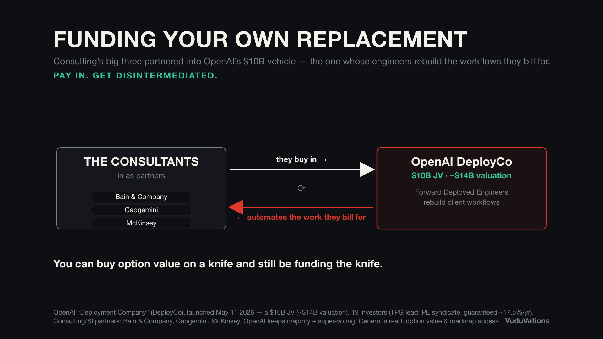 Funding your own replacement: consulting's big three buy into OpenAI's DeployCo, whose engineers rebuild the workflows they bill for.