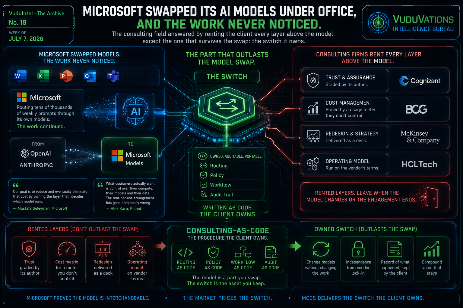 Microsoft swapped its AI models under Office and the work never noticed. The field answered by renting the client every layer above the model except the one that survives the swap, the switch it owns. On the left Microsoft routes prompts from OpenAI and Anthropic to its own models and the work continues; at the center the switch, owned, auditable and portable, holds the routing, policy, workflow and audit trail written as code the client owns; on the right consulting firms rent trust, cost management, redesign and the operating model, layers that leave when the model changes or the engagement ends. Microsoft proved the model is interchangeable; the market prices the switch; MCOS delivers the switch the client owns.