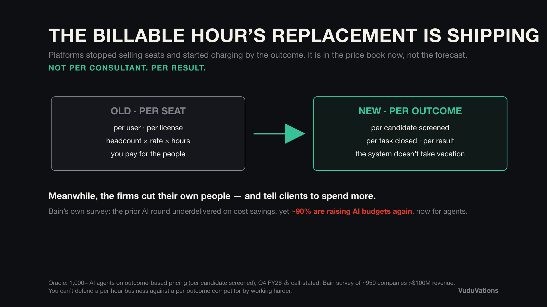 The billable hour's replacement is shipping: platforms charging per outcome, not per seat.