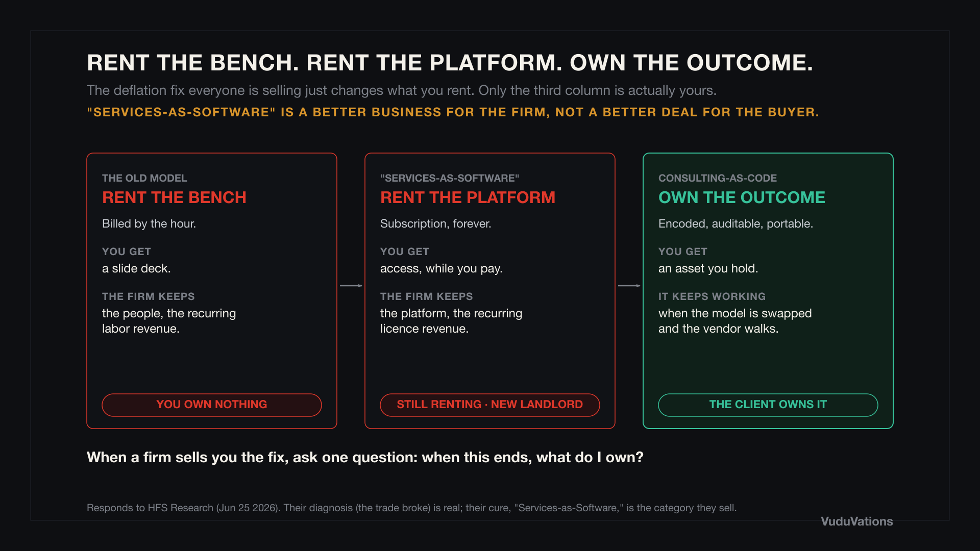 Rent the bench, rent the platform, own the outcome: only the third column is actually the client's.