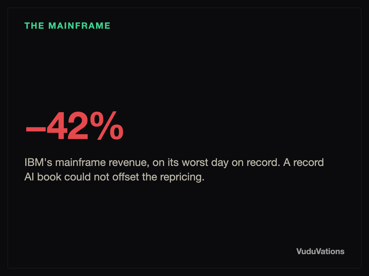 IBM's defense (a record hardware cycle and a $12.5B AI book) against the selloff (mainframe down 42%, worst day on record).