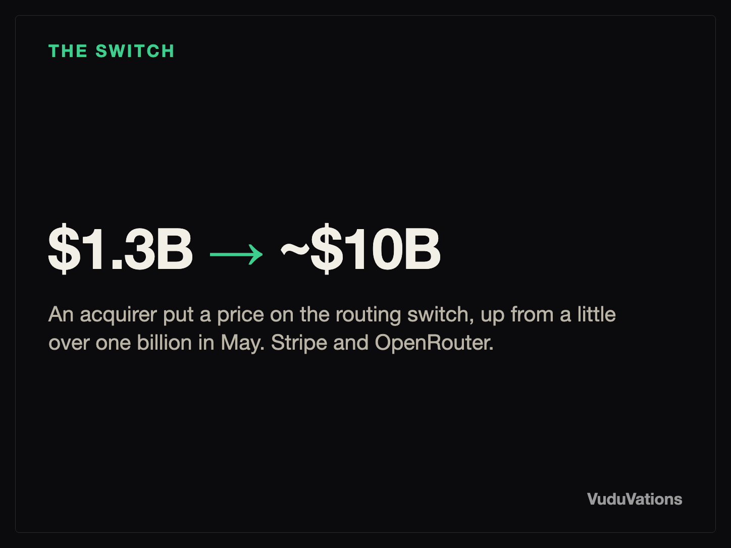 OpenRouter's valuation from about $1.3B in May to roughly $10B in Stripe's July talks.