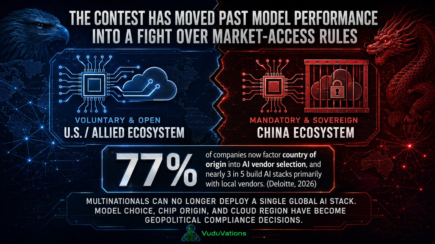 The contest moved past model performance into a fight over market-access rules
