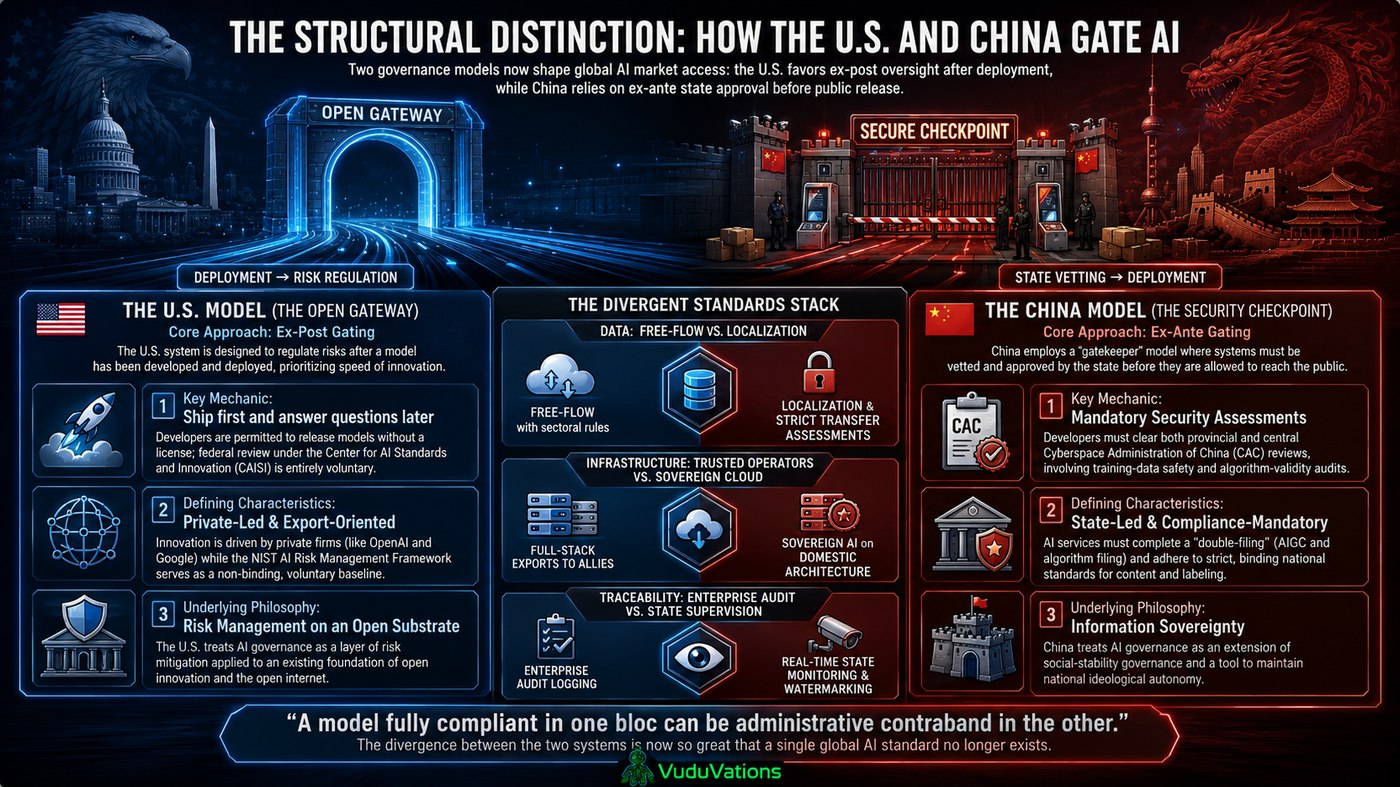 The structural distinction: open gateway versus secure checkpoint