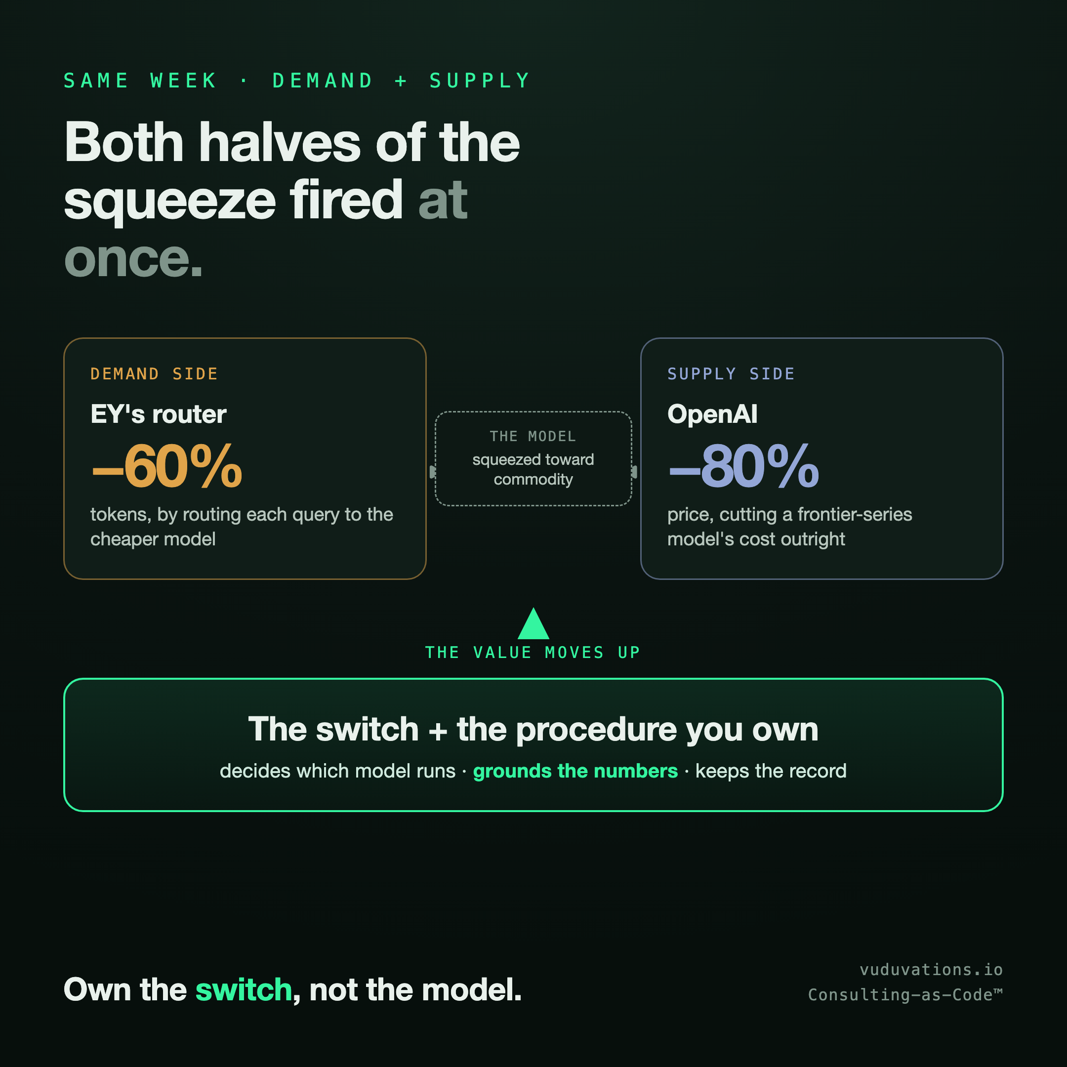 The deflation pincer: EY cut token use up to sixty percent by routing to the cheaper model on the demand side, and OpenAI cut its cheapest frontier model price eighty percent on the supply side, squeezing the model toward commodity while the value moves up to the switch and the procedure the client owns.